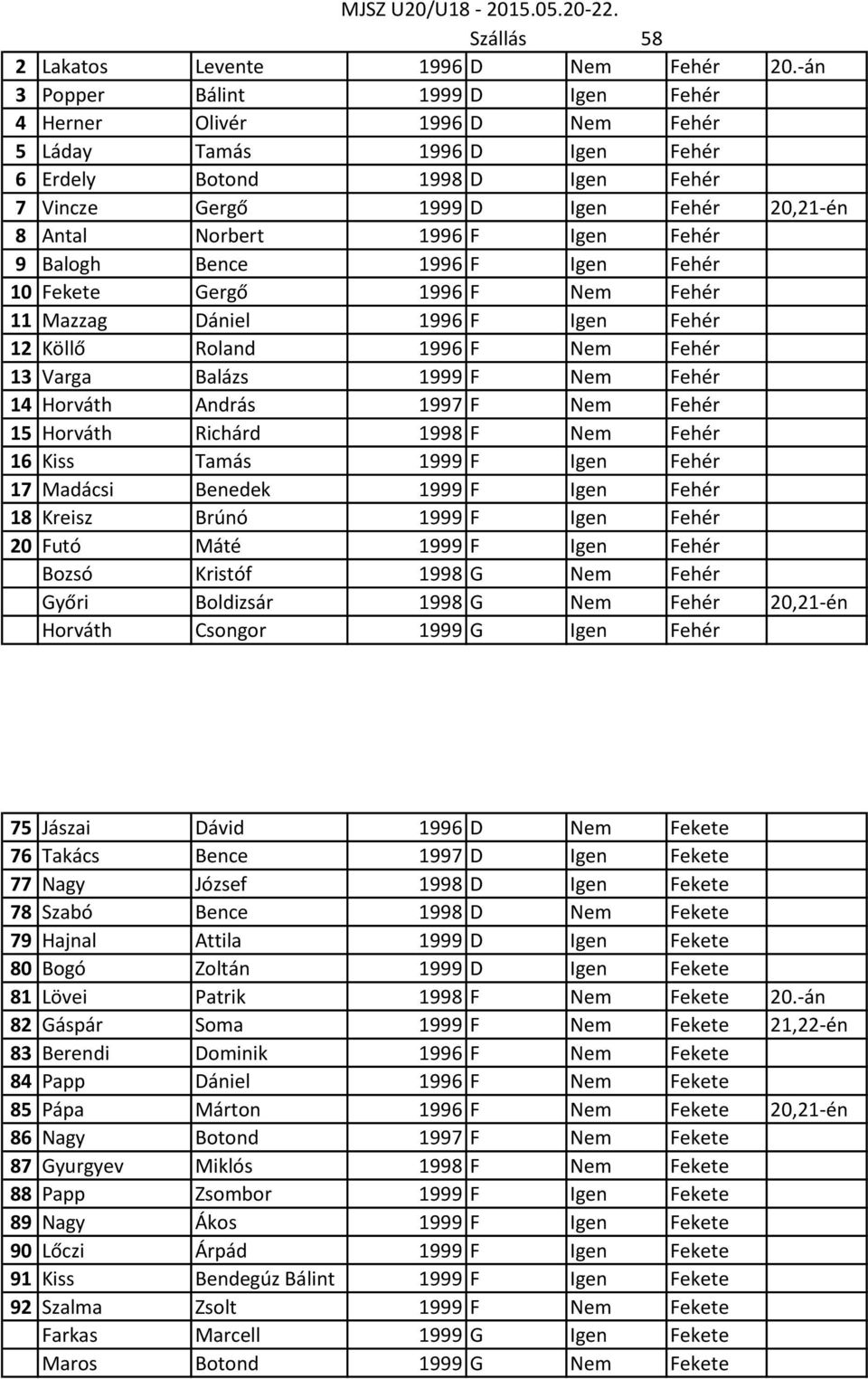 F Igen Fehér 9 Balogh Bence 1996 F Igen Fehér 10 Fekete Gergő 1996 F Nem Fehér 11 Mazzag Dániel 1996 F Igen Fehér 12 Köllő Roland 1996 F Nem Fehér 13 Varga Balázs 1999 F Nem Fehér 14 Horváth András