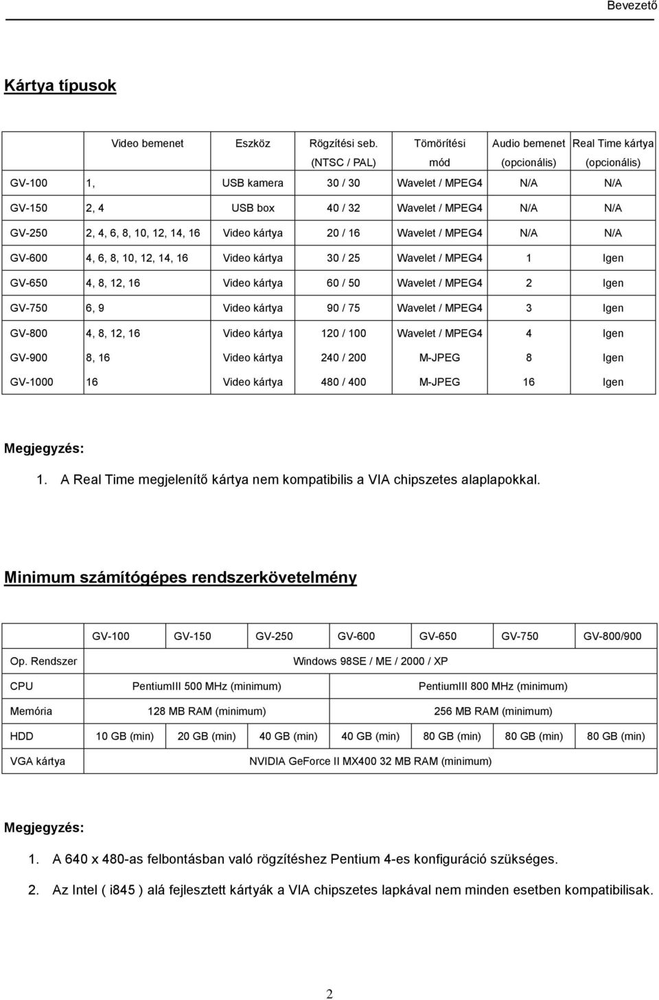 4, 6, 8, 10, 12, 14, 16 Video kártya 20 / 16 Wavelet / MPEG4 N/A N/A GV-600 4, 6, 8, 10, 12, 14, 16 Video kártya 30 / 25 Wavelet / MPEG4 1 Igen GV-650 4, 8, 12, 16 Video kártya 60 / 50 Wavelet /
