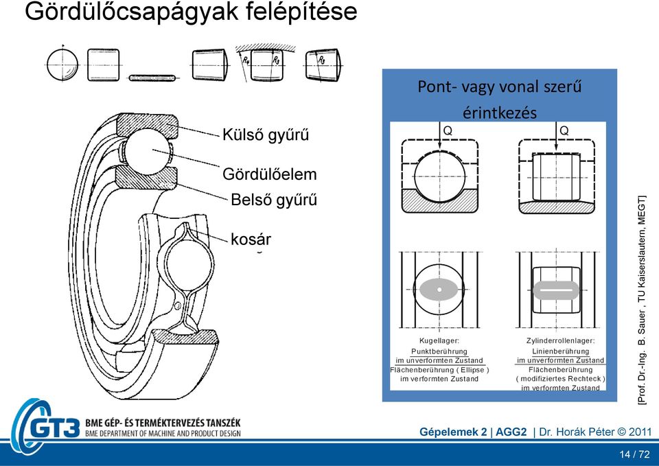 Gördülőcsapágyak felépítése Külső gyűrű