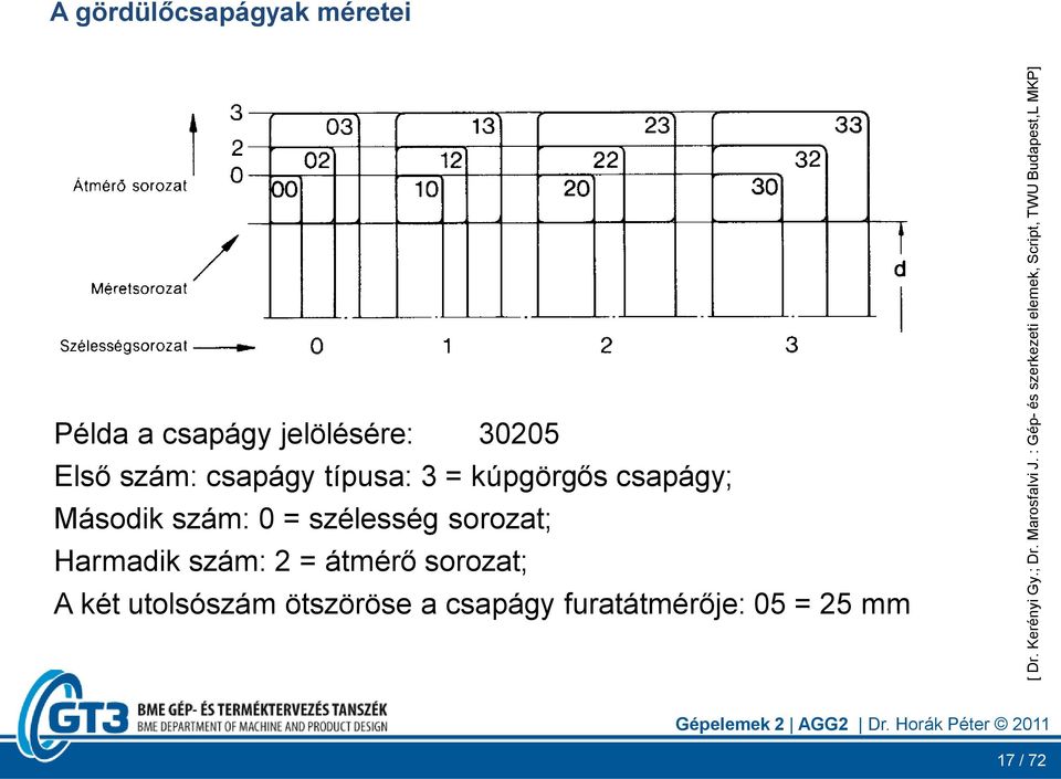 Példa a csapágy jelölésére: 30205 Első szám: csapágy típusa: 3 = kúpgörgős csapágy;