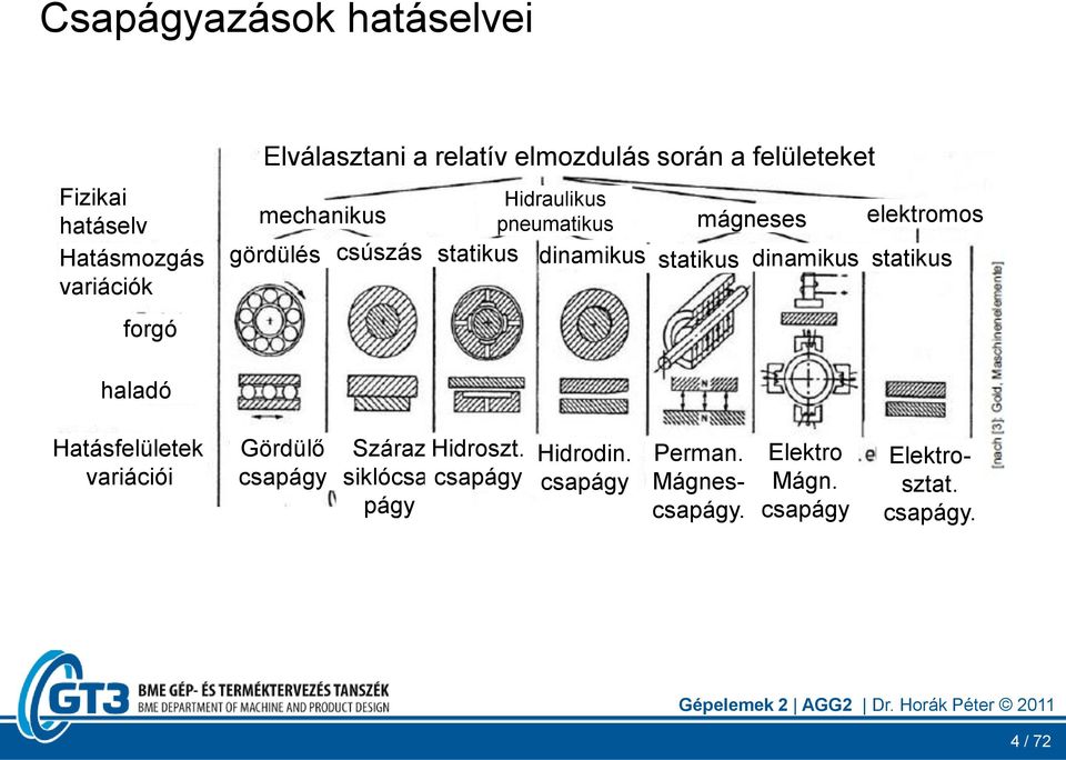 dinamikus statikus dinamikus statikus haladó Hatásfelületek variációi Gördülő csapágy Száraz Hidroszt.