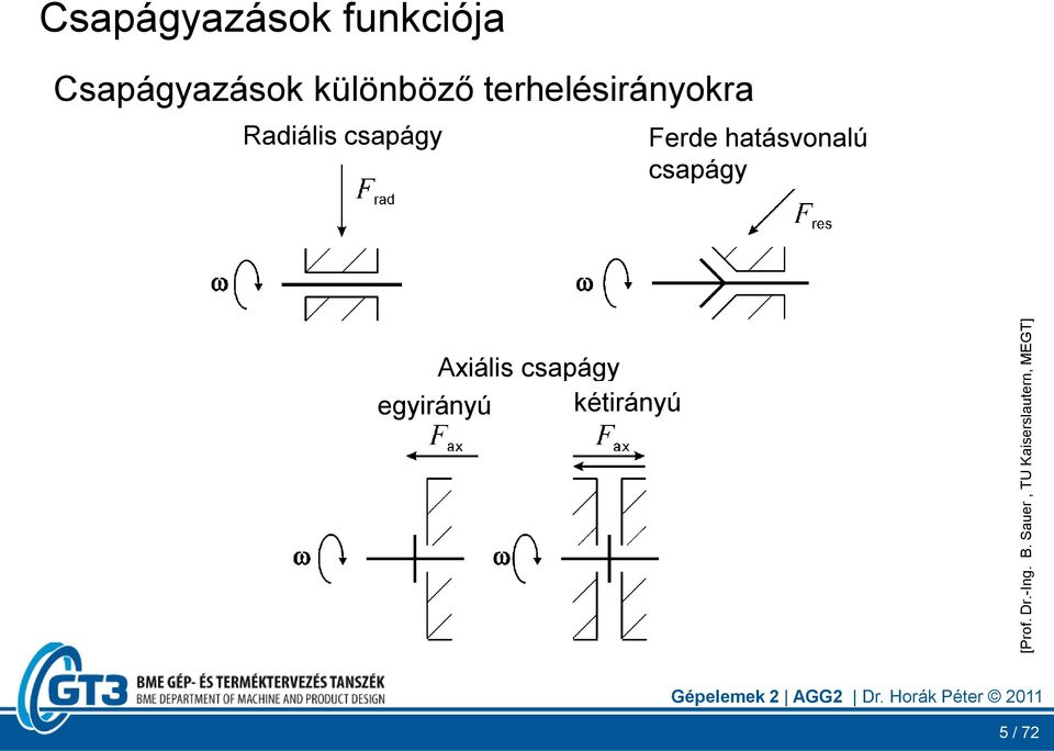 funkciója Csapágyazások különböző