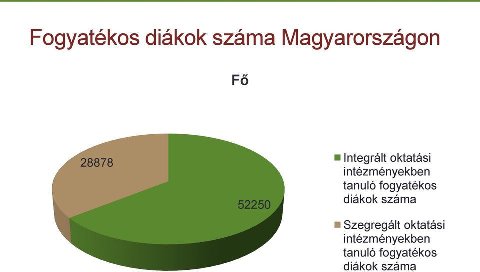 tanuló fogyatékos diákok száma Szegregált