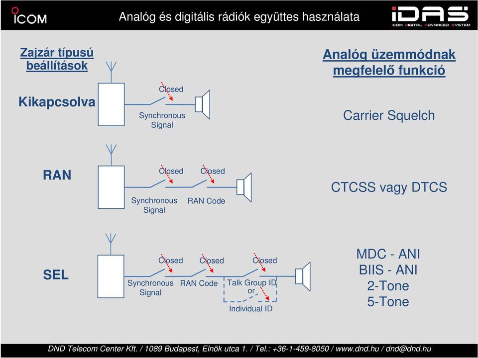 RAN Closed Synchronous Signal Closed RAN Code CTCSS vagy DTCS SEL Closed Synchronous