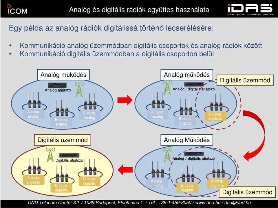 digitális átjátszó Digitális üzemmód A csop. analóg B csop. analóg C csop.