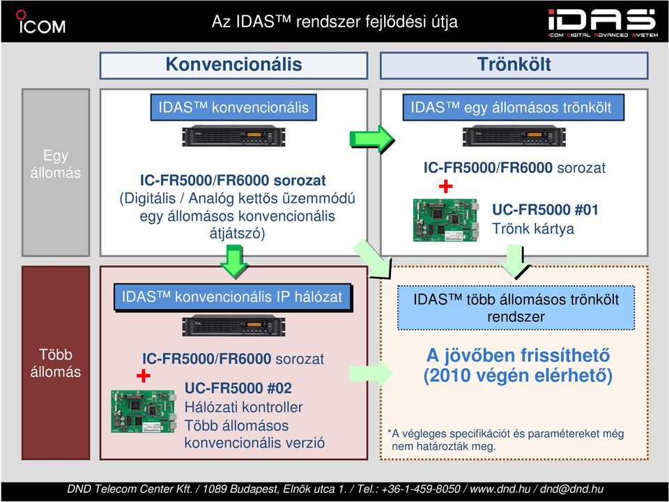 Több állomás IDAS konvencionális IP hálózat IC-FR5000/FR6000 sorozat UC-FR5000 #02 Hálózati kontroller Több állomásos konvencionális