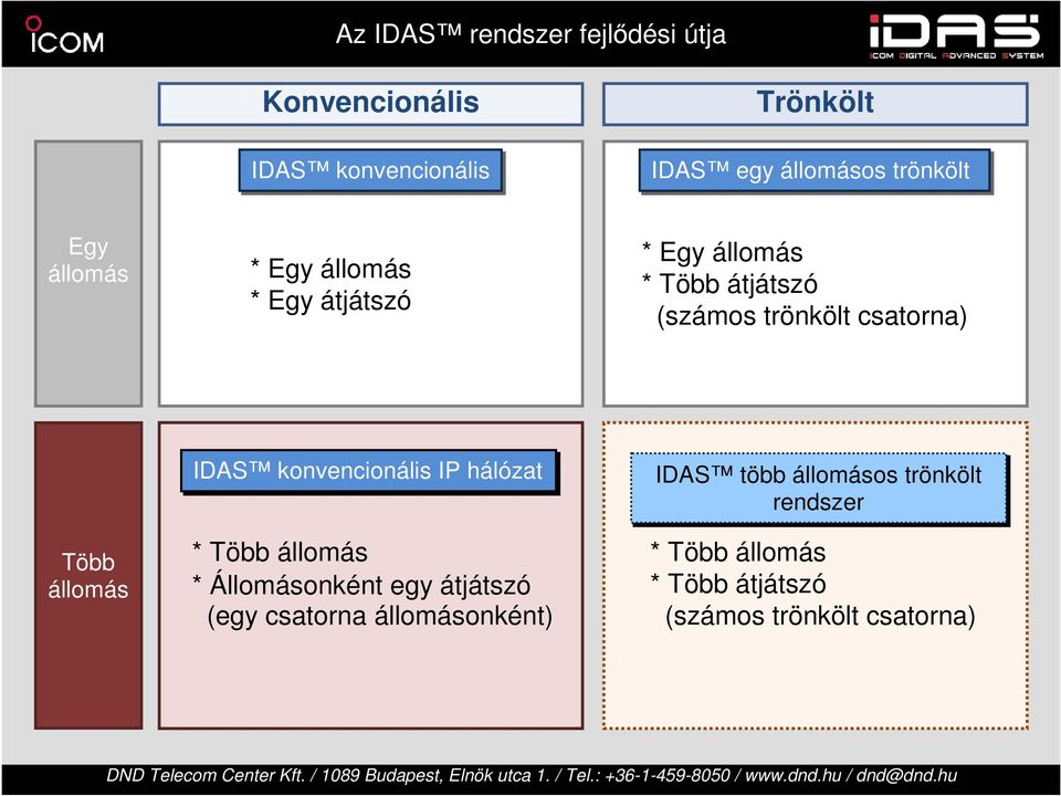 állomás IDAS konvencionális IP hálózat * Több állomás * Állomásonként egy átjátszó (egy csatorna