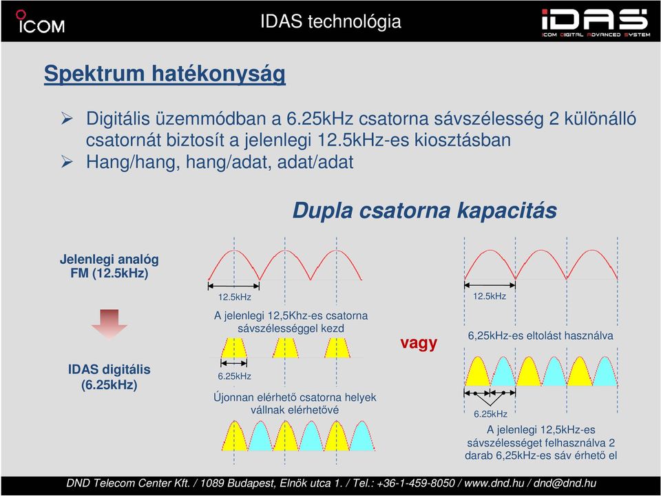 5kHz-es kiosztásban Hang/hang, hang/adat, adat/adat Dupla csatorna kapacitás Jelenlegi analóg FM (12.5kHz) 12.