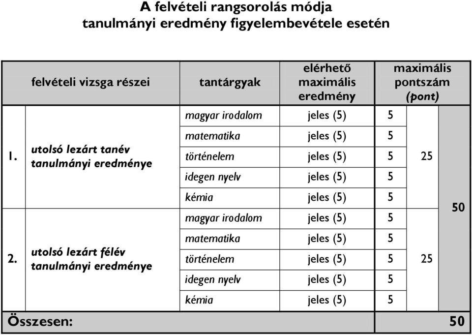 maximális eredmény magyar irodalom jeles (5) 5 matematika jeles (5) 5 történelem jeles (5) 5 idegen nyelv jeles (5) 5 kémia