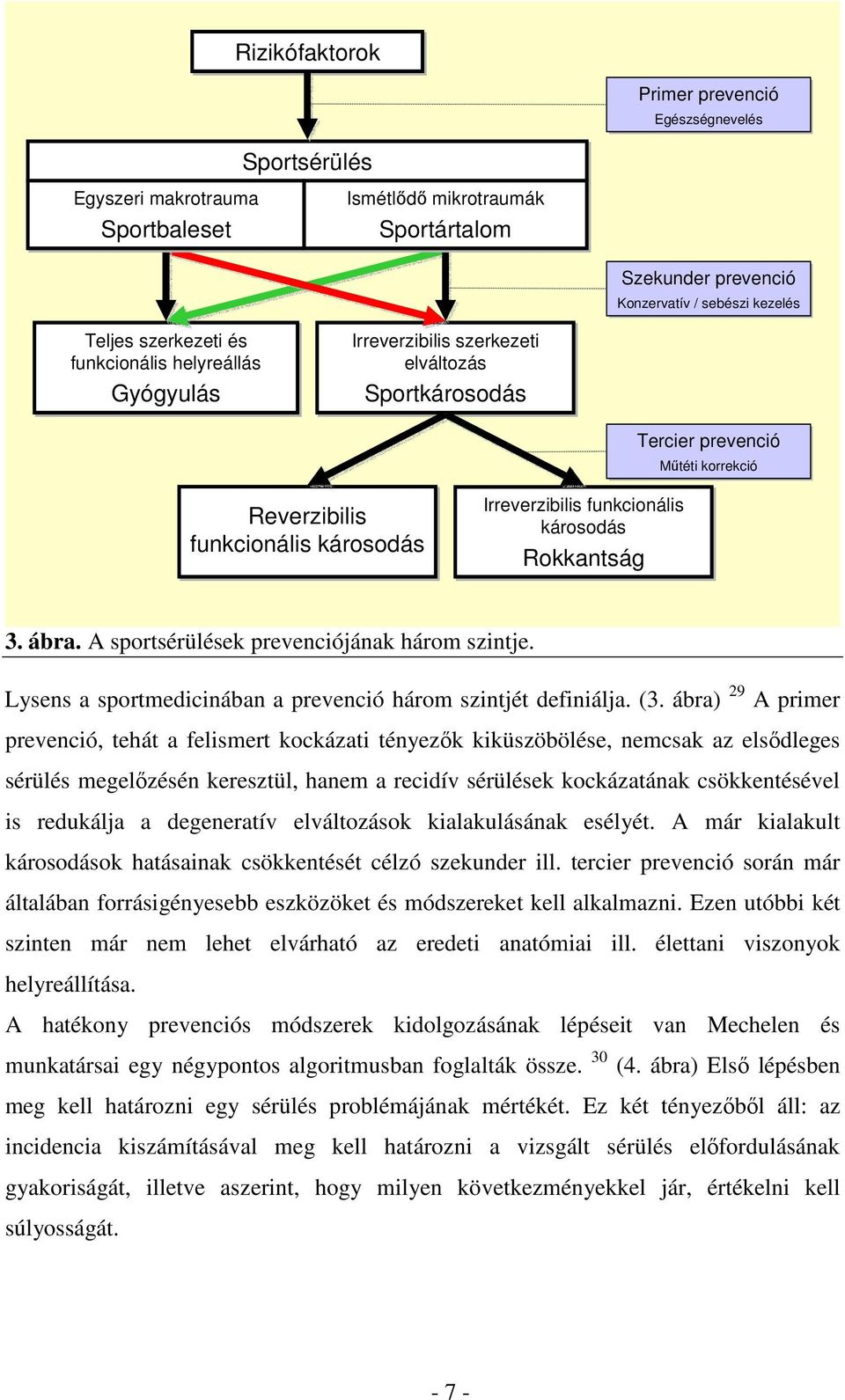 Rokkantság 3. ábra. A sportsérülések prevenciójának három szintje. Lysens a sportmedicinában a prevenció három szintjét definiálja. (3.