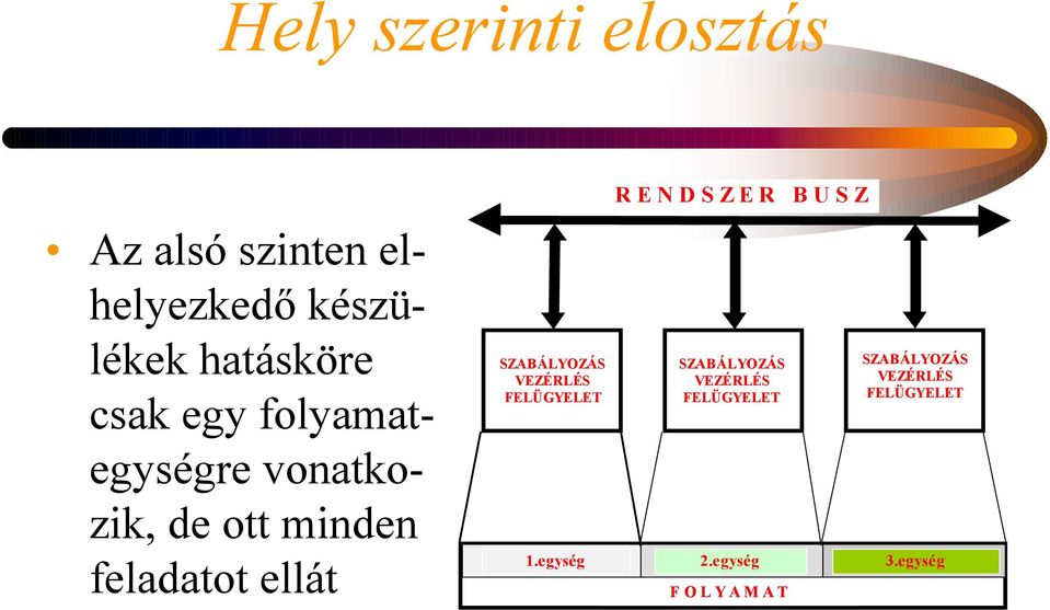SZABÁLYOZÁS VEZÉRLÉS FELÜGYELET R E N D S Z E R B U S Z SZABÁLYOZÁS