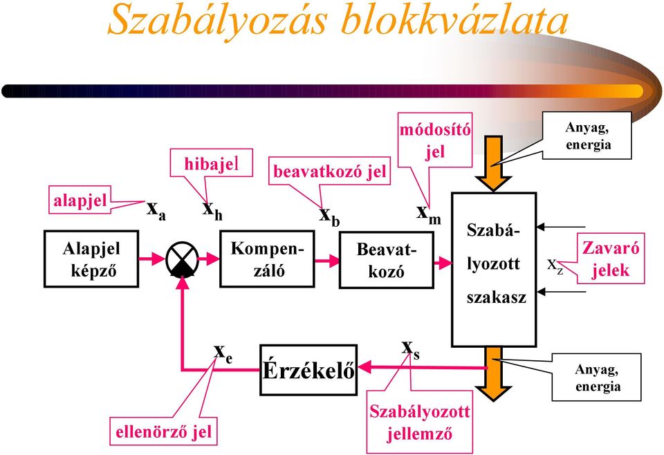 Kompenzáló Beavatkozó Szabályozott szakasz x z Zavaró jelek
