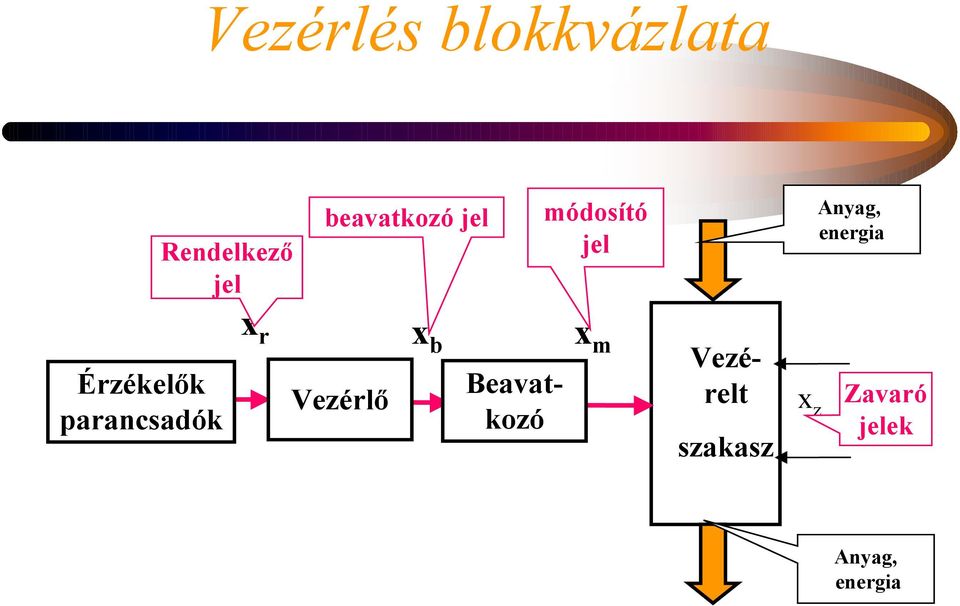 Érzékelők parancsadók x r x b x m Vezérlő