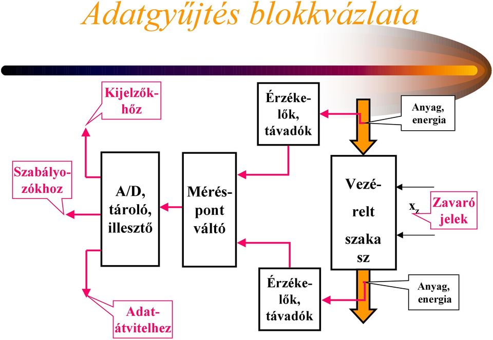 illesztő Méréspont váltó Vezérelt szaka sz x z