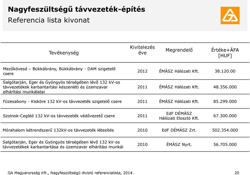 000 Füzesabony - Kisköre 132 kv-os távvezeték szigetelő csere 2011 ÉMÁSZ Hálózati Kft. 85.299.000 Szolnok-Cegléd 132 kv-os távvezeték védővezető csere 2011 EdF DÉMÁSZ Hálózati Elosztó Kft. 67.300.