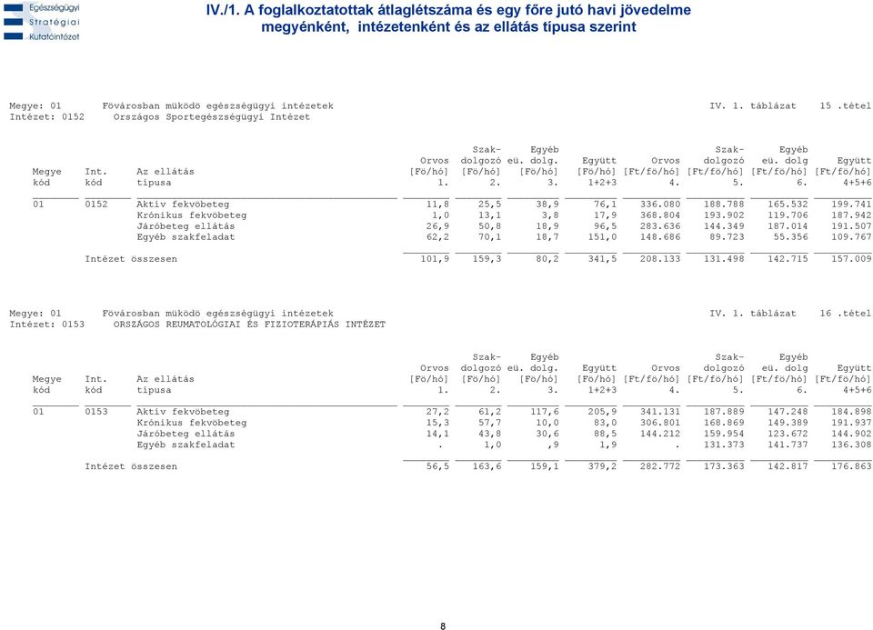 942 Járóbeteg ellátás 26,9 50,8 18,9 96,5 283.636 144.349 187.014 191.507 Egyéb szakfeladat 62,2 70,1 18,7 151,0 148.686 89.723 55.356 109.767 Intézet összesen 101,9 159,3 80,2 341,5 208.133 131.