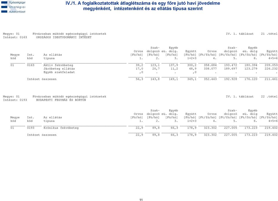 697 123.279 226.232 Egyéb szakfeladat,0..,0.... Intézet összesen 56,3 143,8 149,1 349,1 352.443 192.928 176.120 211.461 Megye: 01 Fövárosban müködö egészségügyi intézetek IV. 1. táblázat 22.