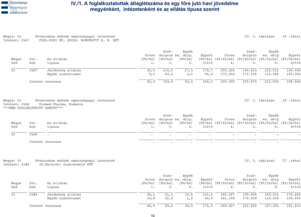 048 185.355 Intézet összesen 42,4 153,6 30,3 226,2 290.295 155.873 212.005 188.562 Megye: 01 Fövárosban müködö egészségügyi intézetek IV. 1. táblázat 26.