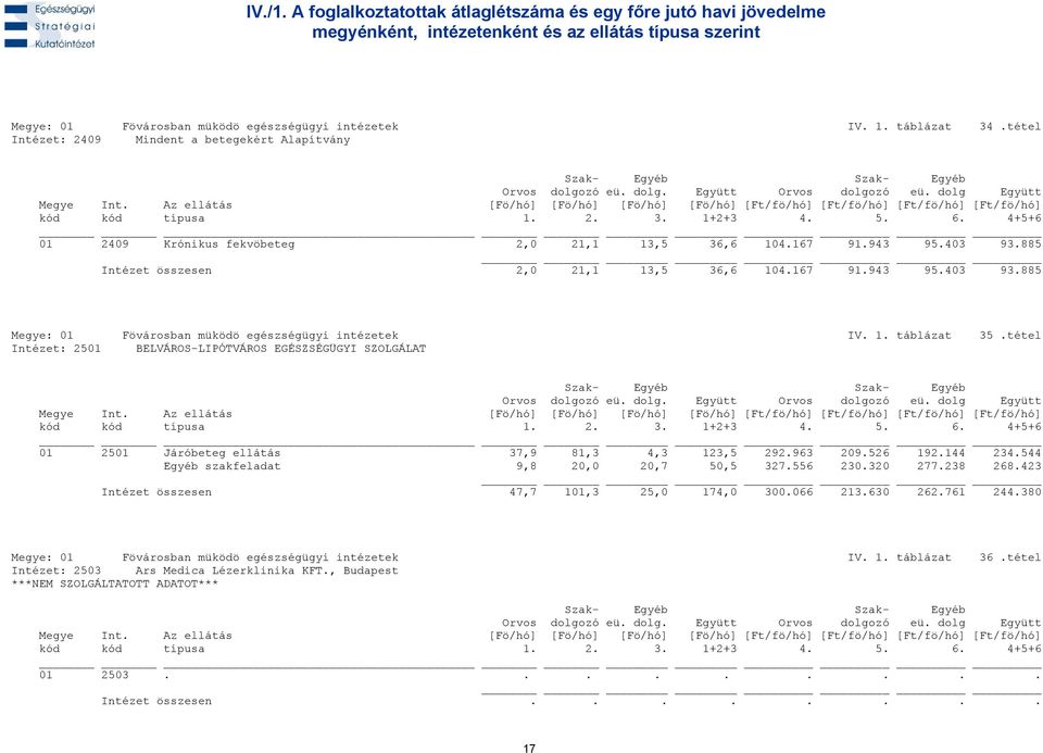 1. táblázat 35.tétel Intézet: 2501 BELVÁROS-LIPÓTVÁROS EGÉSZSÉGÜGYI SZOLGÁLAT 01 2501 Járóbeteg ellátás 37,9 81,3 4,3 123,5 292.963 209.526 192.144 234.544 Egyéb szakfeladat 9,8 20,0 20,7 50,5 327.