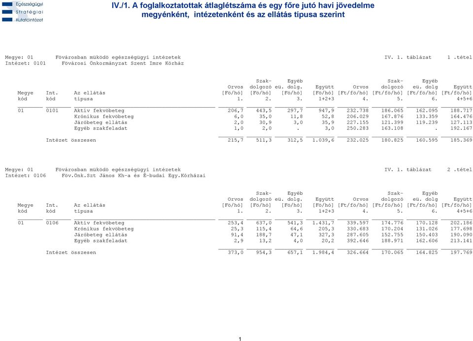 359 164.476 Járóbeteg ellátás 2,0 30,9 3,0 35,9 227.155 121.399 119.239 127.113 Egyéb szakfeladat 1,0 2,0. 3,0 250.283 163.108. 192.167 Intézet összesen 215,7 511,3 312,5 1.039,6 232.025 180.825 160.