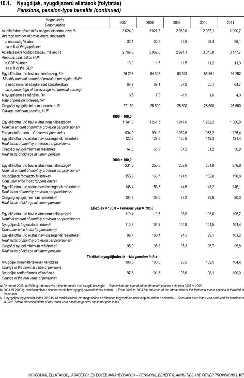 769,3 3 062,6 2 991,1 3 043,8 3 177,7 Amounts paid, billion HUF a GDP %-ában 10,9 11,5 11,5 11,2 11,3 as a % of the GDP Egy ellátottra jutó havi nominálösszeg, Ft a) 76 293 84 306 83 393 86 361 91