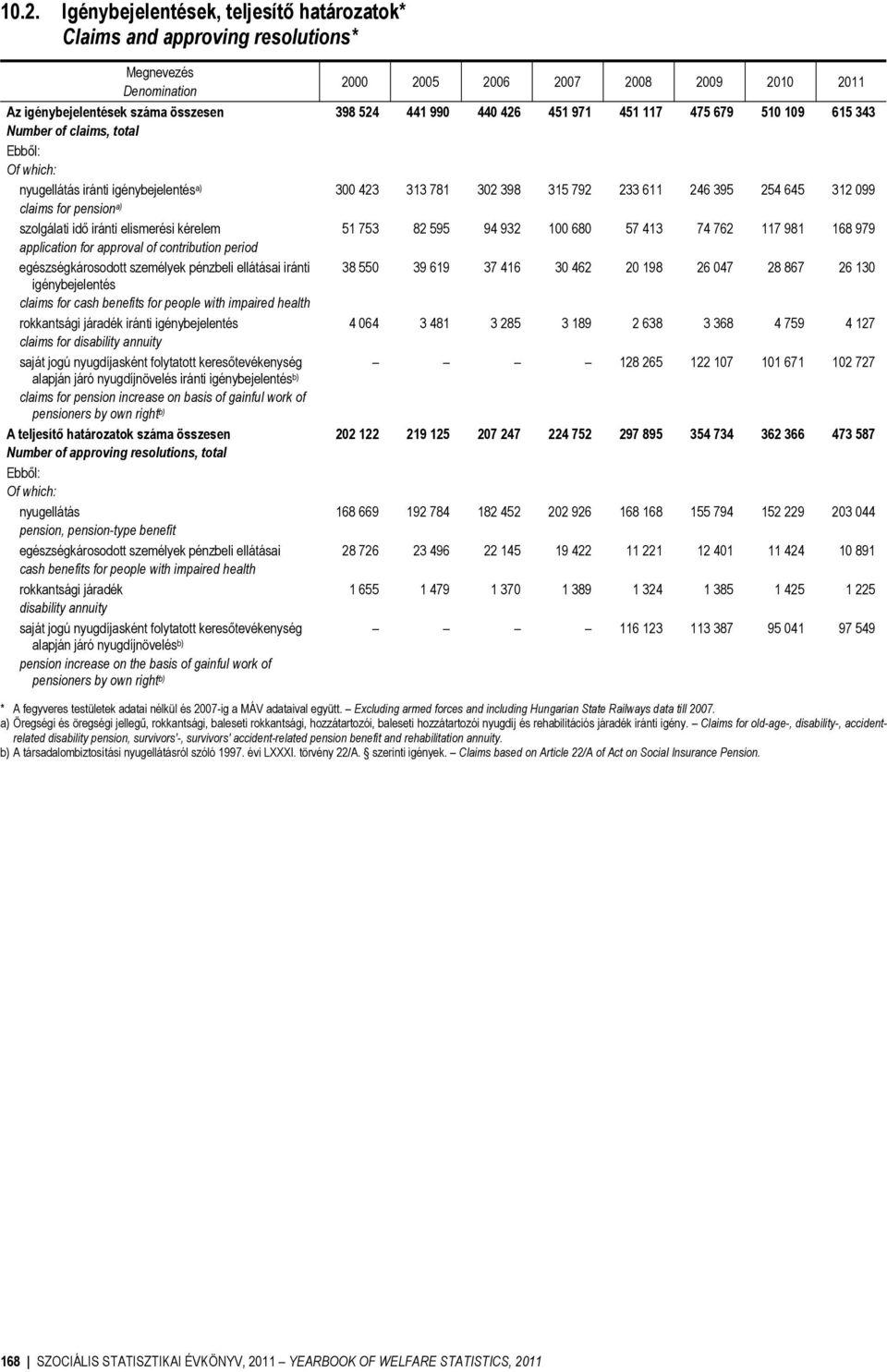 igénybejelentés claims for cash benefits for people with impaired health rokkantsági járadék iránti igénybejelentés claims for disability annuity saját jogú nyugdíjasként folytatott keresőtevékenység