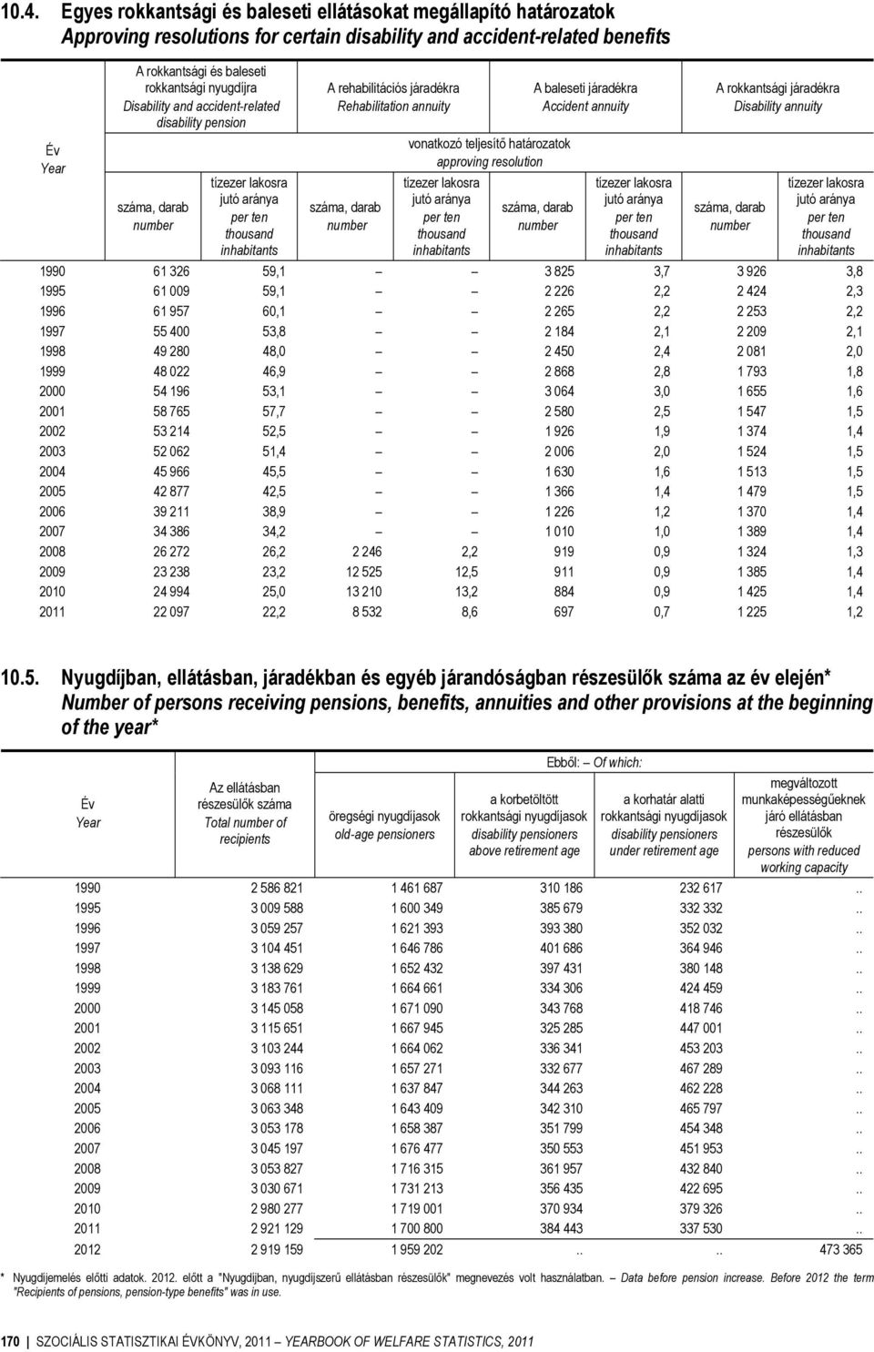 darab number vonatkozó teljesítő határozatok approving resolution tízezer lakosra jutó aránya per ten thousand inhabitants A baleseti járadékra Accident annuity száma, darab number tízezer lakosra