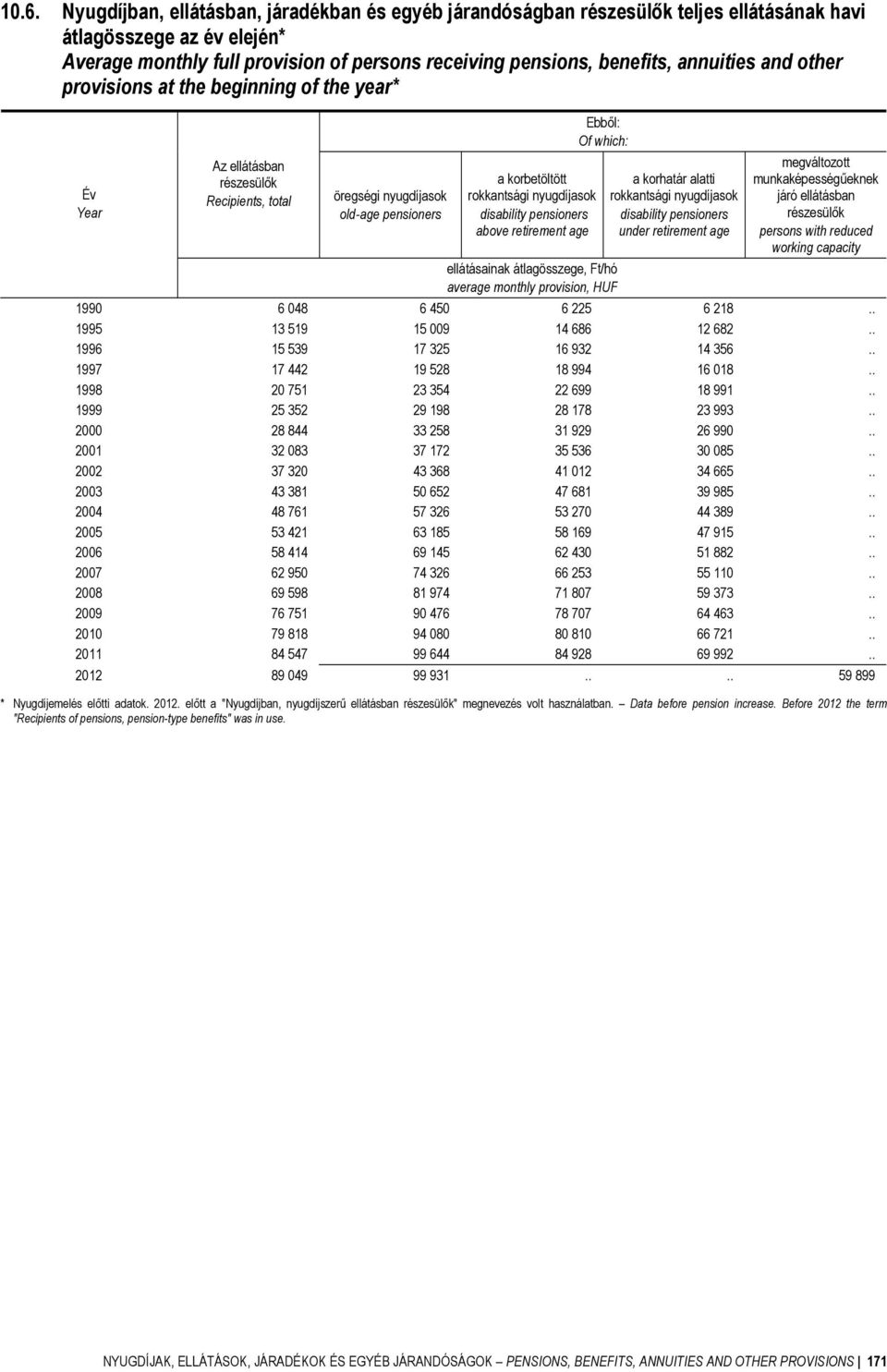 disability pensioners above retirement age Ebből: Of which: ellátásainak átlagösszege, Ft/hó average monthly provision, HUF a korhatár alatti rokkantsági nyugdíjasok disability pensioners under