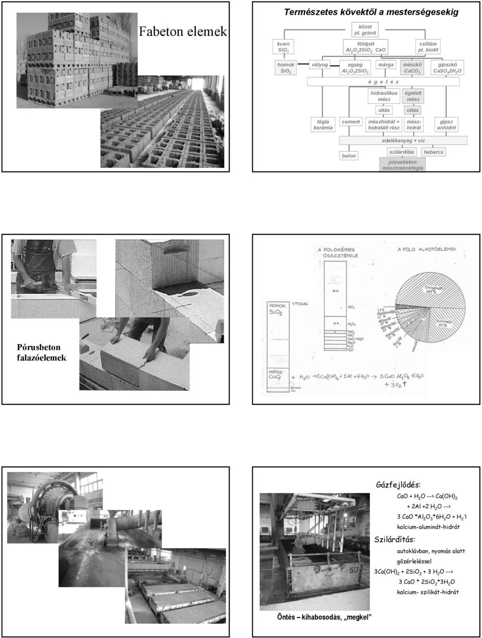 hidrát adalékanyag + víz gipsz anhidrit beton szilárdítás habarcs pórusbeton homoktégla Pórusbeton falazóelemek Gázfejlődés: CaO + H 2 O --> Ca(OH) 2 + 2Al +2 H 2 O