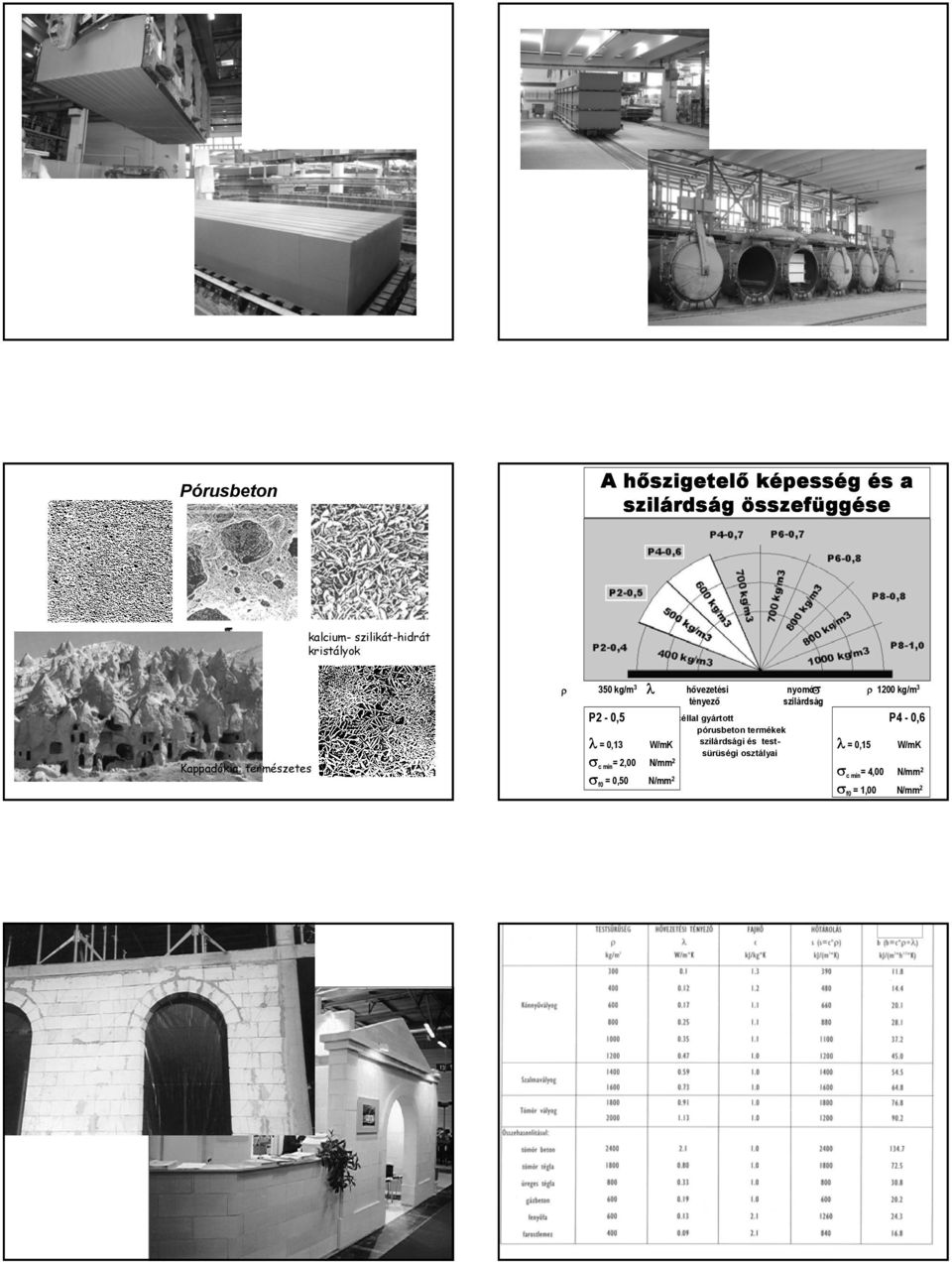 falazási céllal gyártott pórusbeton termékek P4-0,6 ρ λ σ λ = 0,13 W/mK σ c min = 2,00 N/mm 2 σ f0