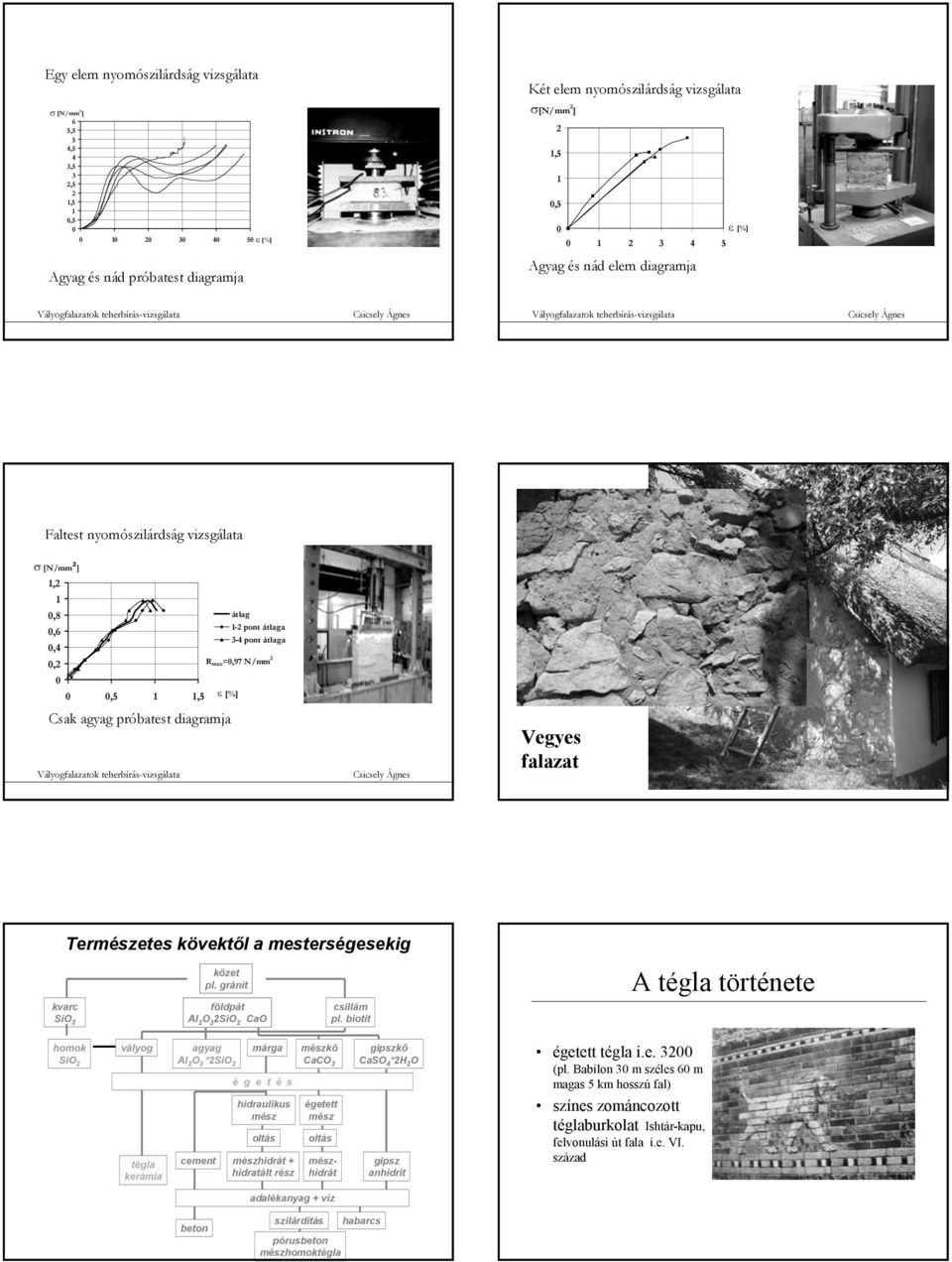 [N/mm 2 ] 1,2 1 0,8 0,6 0,4 0,2 0 0 0,5 1 1,5 ε [%] átlag 1-2 pont átlaga 3-4 pont átlaga R max=0,97 N/mm 2 Csak agyag próbatest diagramja Vályogfalazatok teherbírás-vizsgálata Csicsely Ágnes Vegyes