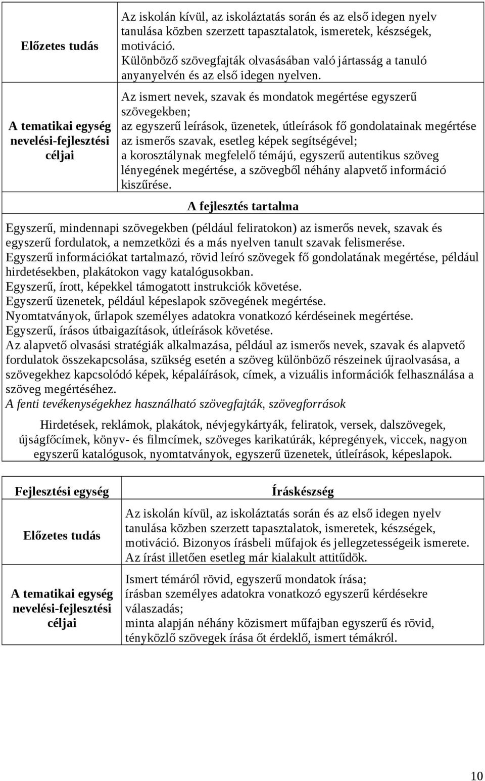 Az ismert nevek, szavak és mondatok megértése egyszerű szövegekben; az egyszerű leírások, üzenetek, útleírások fő gondolatainak megértése az ismerős szavak, esetleg képek segítségével; a