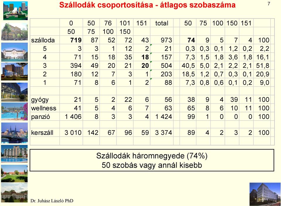 203 18,5 1,2 0,7 0,3 0,1 20,9 1 71 8 6 1 2 88 7,3 0,8 0,6 0,1 0,2 9,0 gyógy 21 5 2 22 6 56 38 9 4 39 11 100 wellness 41 5 4 6 7 63 65 8 6 10 11 100