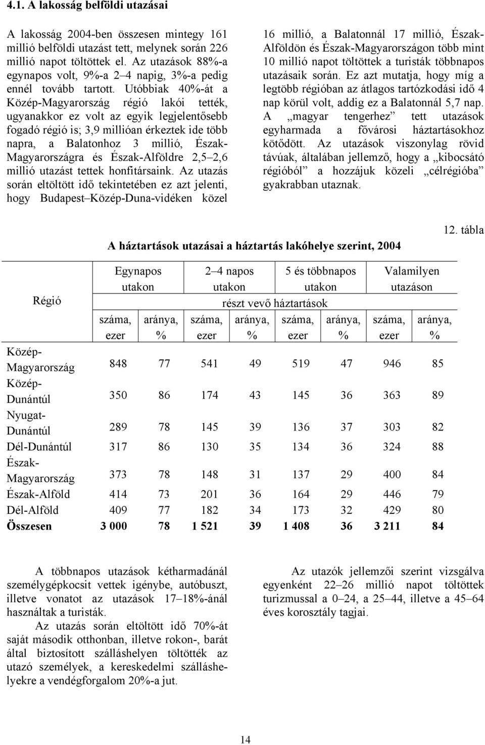 Utóbbiak 40%-át a Közép-Magyarország régió lakói tették, ugyanakkor ez volt az egyik legjelentősebb fogadó régió is; 3,9 millióan érkeztek ide több napra, a Balatonhoz 3 millió, Észak- Magyarországra