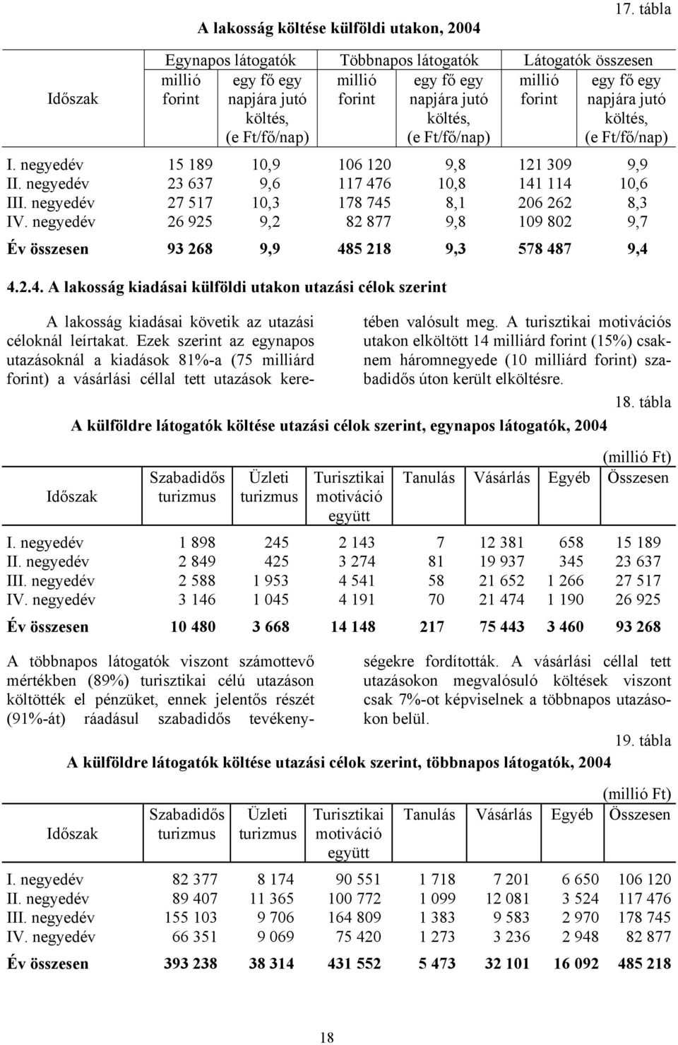 Ft/fő/nap) egy fő egy napjára jutó költés, (e Ft/fő/nap) I. negyedév 15 189 10,9 106 120 9,8 121 309 9,9 II. negyedév 23 637 9,6 117 476 10,8 141 114 10,6 III.