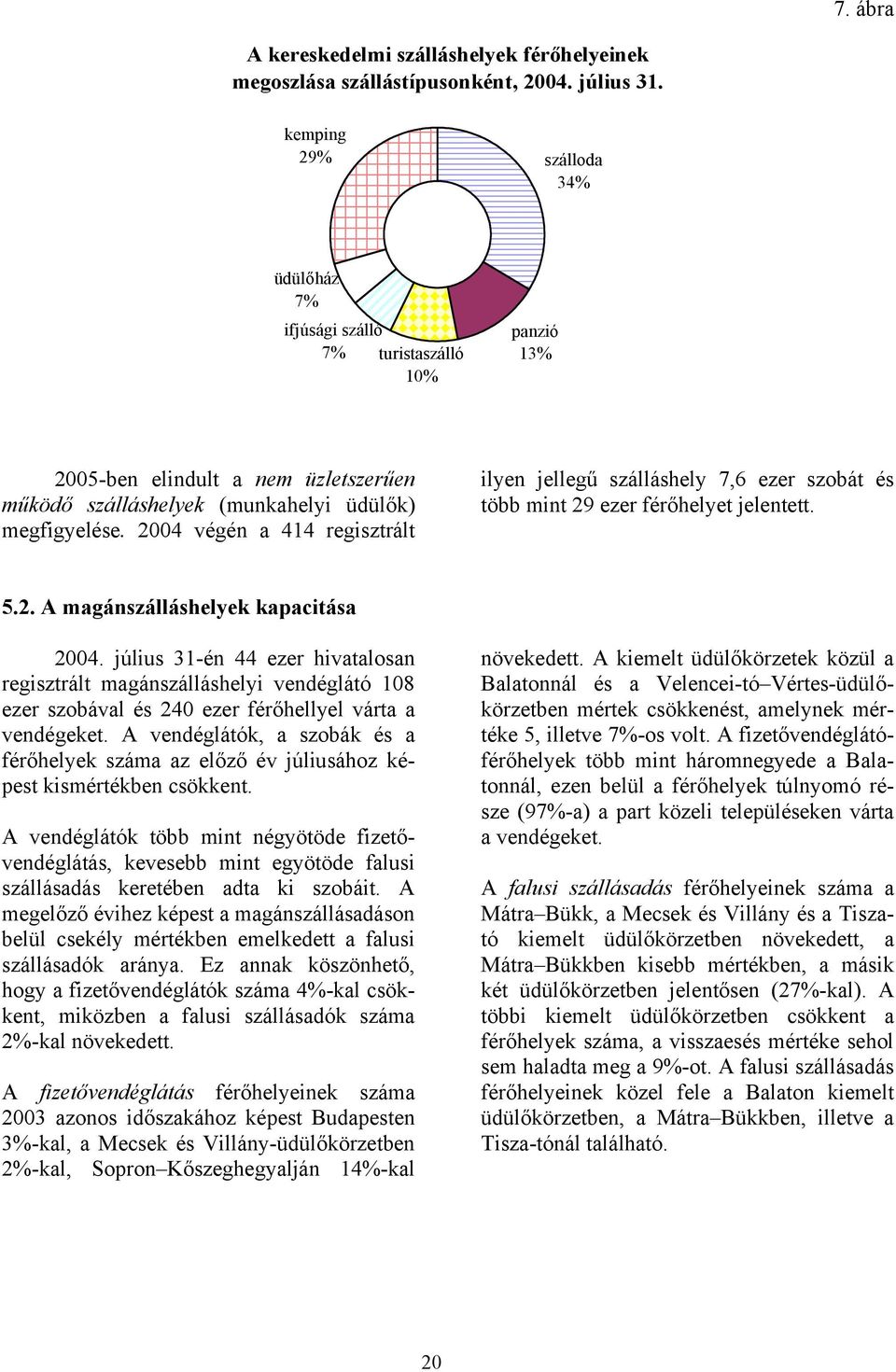 2004 végén a 414 regisztrált ilyen jellegű szálláshely 7,6 ezer szobát és több mint 29 ezer férőhelyet jelentett. 5.2. A magánszálláshelyek kapacitása 2004.