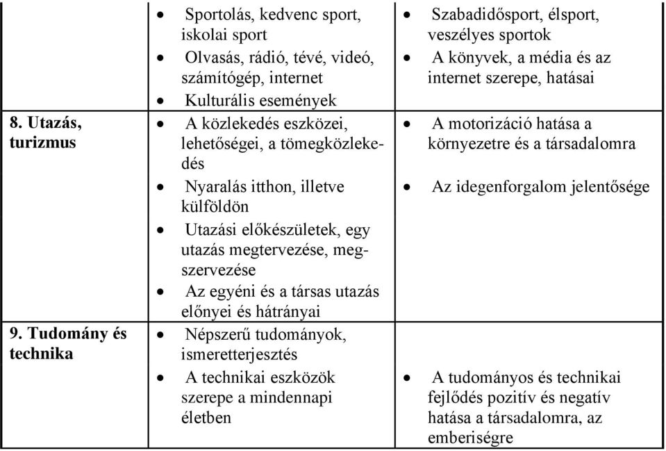 tömegközlekedés Nyaralás itthon, illetve külföldön Utazási előkészületek, egy utazás megtervezése, megszervezése Az egyéni és a társas utazás előnyei és hátrányai Népszerű