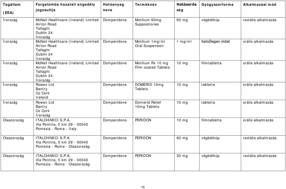 P.A. Via Pontina, 5 km 29-00040 Pomezia - Roma - ITALCHIMICI S.P.A. Via Pontina, 5 km 29-00040 Pomezia - Roma - Motilium 60mg Suppositories Motilium 1mg/ml Oral Suspension Motilium Rx 10 mg Film-coated Tablets.