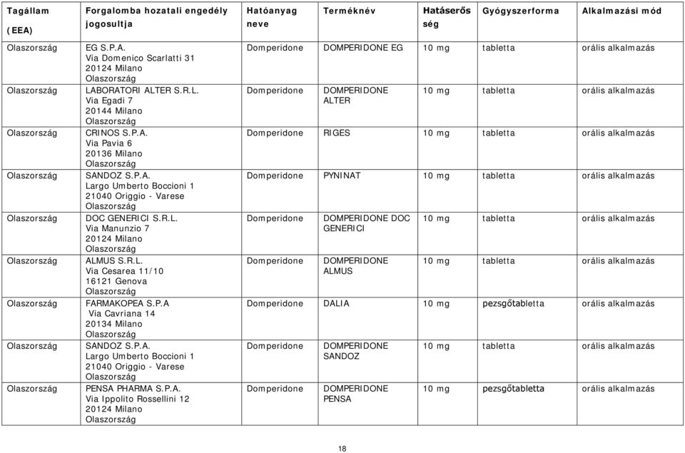 P.A Via Cavriana 14 20134 Milano SANDOZ S.P.A. Largo Umberto Boccioni 1 21040 Origgio - Varese PENSA PHARMA S.P.A. Via Ippolito Rossellini 12 20124 Milano EG ALTER RIGES PYNINAT DOC GENERICI ALMUS DALIA 10 mg pezsgő SANDOZ PENSA 10 mg pezsgő 18