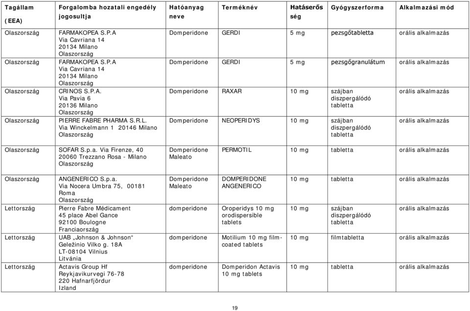 p.a. Via Nocera Umbra 75, 00181 Roma Pierre Fabre Médicament 45 place Abel Gance 92100 Boulogne UAB Johnson & Johnson Geležinio Vilko g.