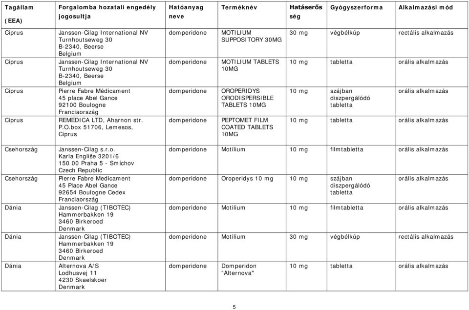 box 51706, Lemesos, Ciprus MOTILIUM SUPPOSITORY 30MG MOTILIUM TABLETS 10MG OROPERIDYS ORODISPERSIBLE TABLETS 10MG PEPTOMET FILM COATED TABLETS 10MG 30 mg végbélkúp rectális alkalmazás 10 mg szájban