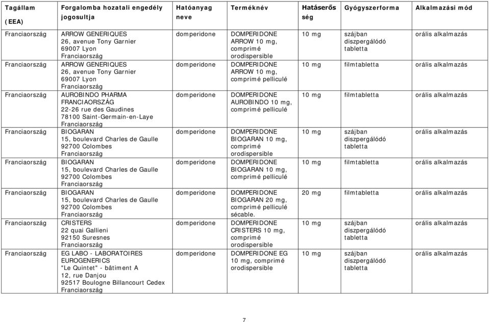 LABO - LABORATOIRES EUROGENERICS "Le Quintet" - bâtiment A 12, rue Danjou 92517 Boulogne Billancourt Cedex ARROW 10 mg, comprimé orodispersible ARROW 10 mg, comprimé pelliculé AUROBINDO 10 mg,