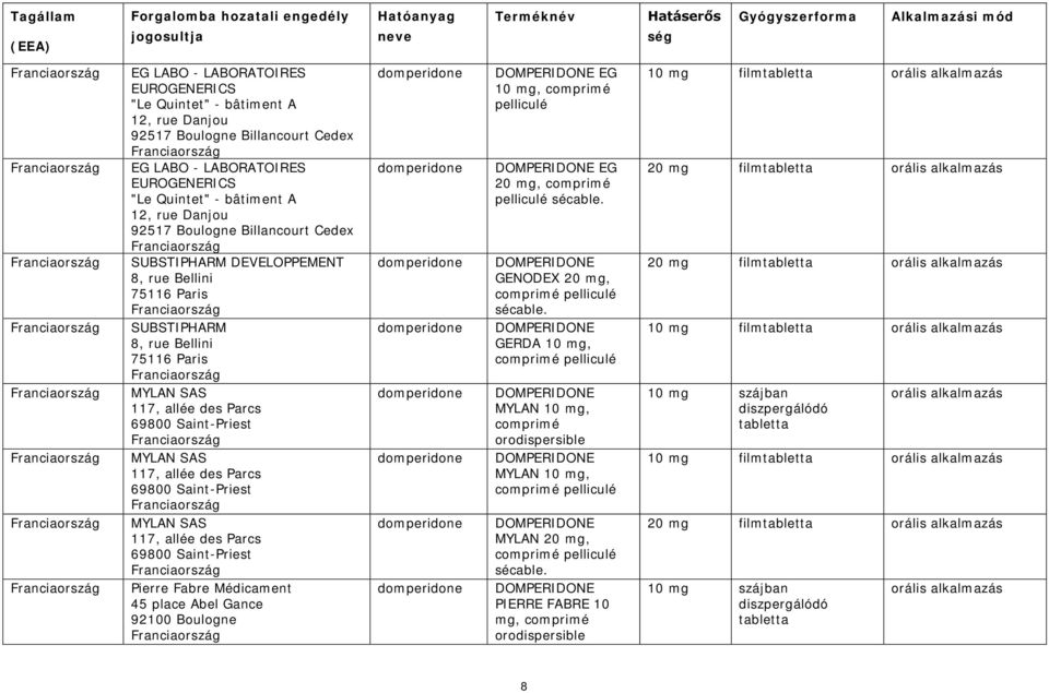 69800 Saint-Priest MYLAN SAS 117, allée des Parcs 69800 Saint-Priest Pierre Fabre Médicament 45 place Abel Gance 92100 Boulogne EG 10 mg, comprimé pelliculé EG 20 mg, comprimé pelliculé sécable.