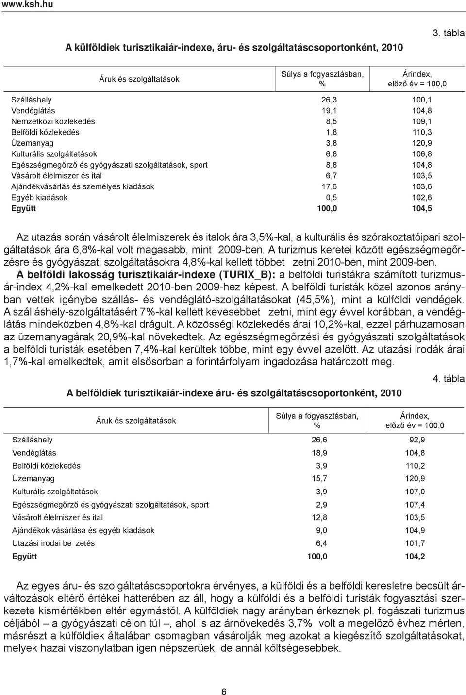 3,8 120,9 Kulturális szolgáltatások 6,8 106,8 Egészségmegőrző és gyógyászati szolgáltatások, sport 8,8 104,8 Vásárolt élelmiszer és ital 6,7 103,5 Ajándékvásárlás és személyes kiadások 17,6 103,6