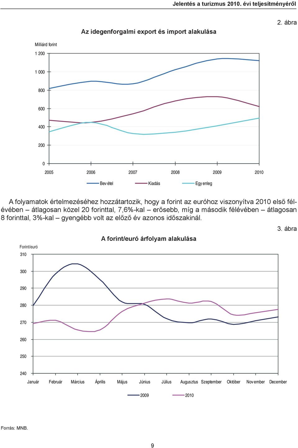 az euróhoz viszonyítva 2010 első félévében átlagosan közel 20 forinttal, 7,6%-kal erősebb, míg a második félévében átlagosan 8 forinttal, 3%-kal gyengébb volt az