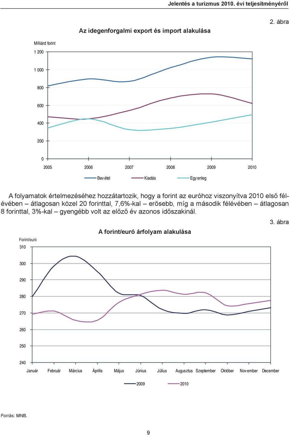 az euróhoz viszonyítva 2010 első félévében átlagosan közel 20 forinttal, 7,6%-kal erősebb, míg a második félévében átlagosan 8 forinttal, 3%-kal gyengébb volt az