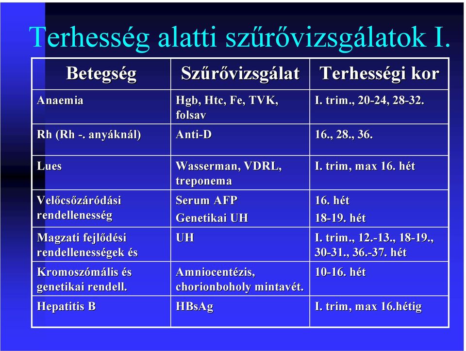 Hepatitis B Szűrővizsgálat Hgb, Htc, Fe,, TVK, folsav Anti-D Wasserman,, VDRL, treponema Serum AFP Genetikai UH UH Amniocentézis,