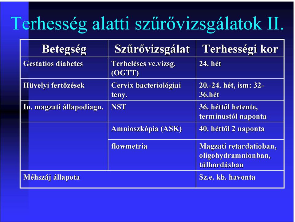 NST Amnioszkópia (ASK) flowmetria Terhességi kor 24. hét 20.-24. 24. hét, ism: : 32-36.hét 36.