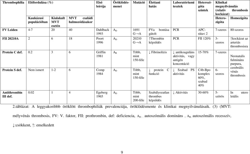 Homozigóta PCR APCráta< 2 7-szeres PCR FII 120% 3- szoros 80-szoros kockázat az arteriás thrombosisra Protein C def. 0.2 3 6 Griffin 1981 Protein S def.