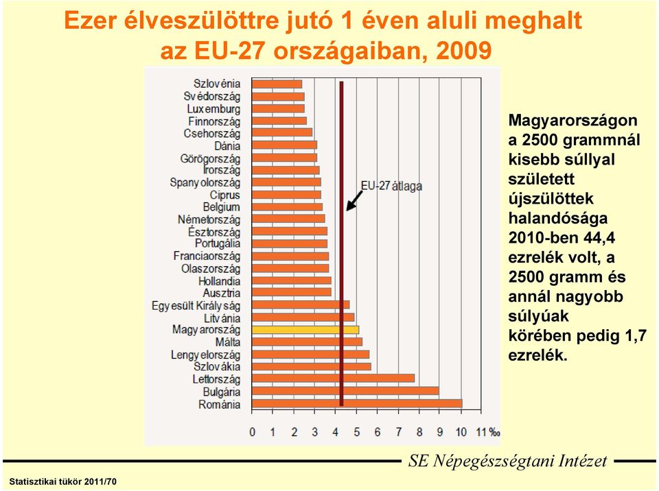 újszülöttek halandósága 2010-ben 44,4 ezrelék volt, a 2500 gramm és